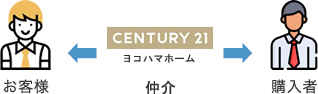 お客様←仲介→購入者